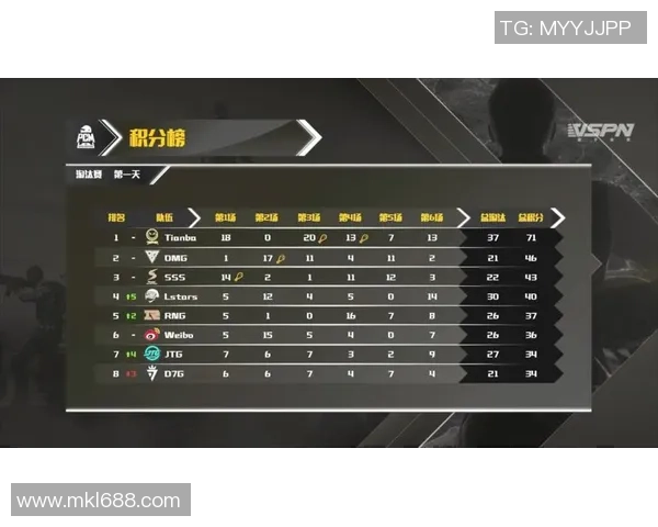 V5战队在大师赛积分榜上以67分稳居第一追赶者紧随其后 V5战队在大师赛积分榜上以67分稳居第一追赶者紧随其后