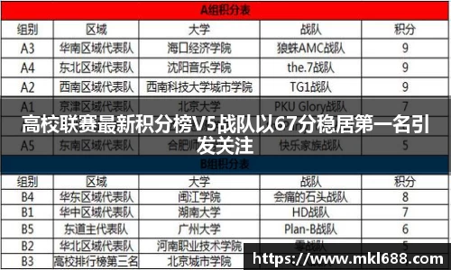 高校联赛最新积分榜V5战队以67分稳居第一名引发关注